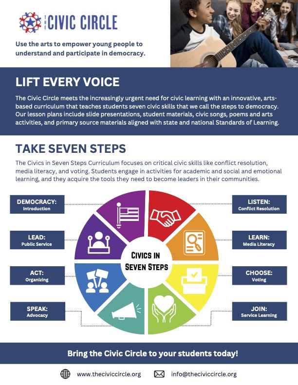 The Civic Circle meets the increasingly urgent need for civic learning with an innovative, arts-based curriculum that teaches students seven civic skills that we call the steps to democracy (Listen, Learn, Choose, Join, Speak, Act, Lead). Our lesson plans include slide presentations, student materials, civic songs, poems and arts activities, and primary source materials aligned with state and national Standards of Learning.